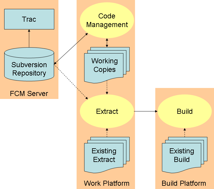 FCM system overview